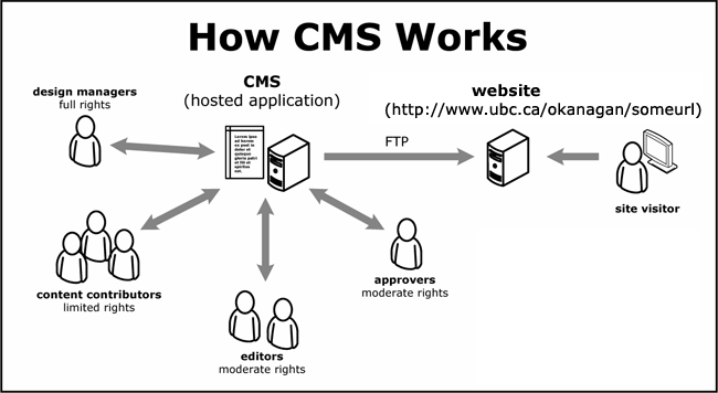 CMS-workflow